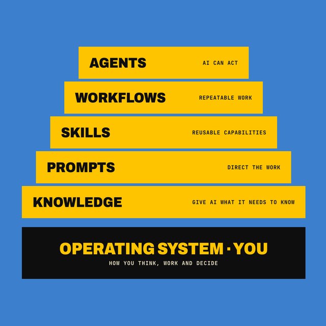The AI Capability Stack: knowledge, prompts, skills, workflows and agents stacked on your own operating system